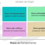 Matriz de Kraljic como Estratégia em Compras