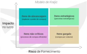 Matriz de Kraljic Estratégia para melhorar o processo de Compras