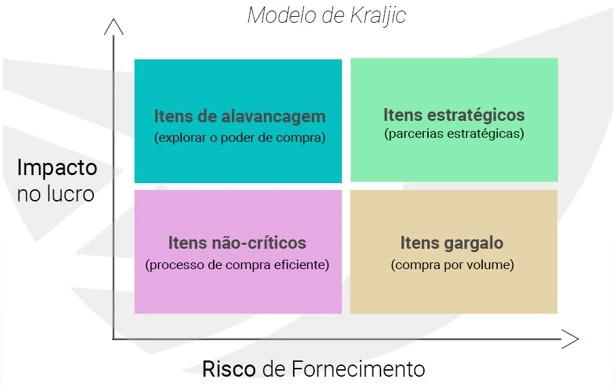 Matriz de Kraljic Estratégia para melhorar o processo de Compras