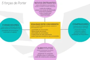 As 5 forças de Porter e a importância em compras