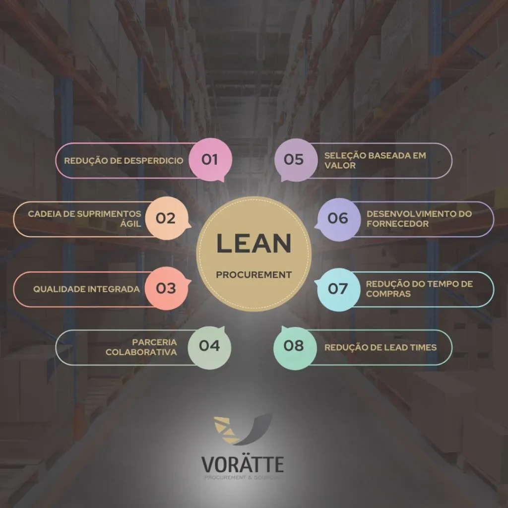 Lean procurement vorrate, gestão enxuta de compras