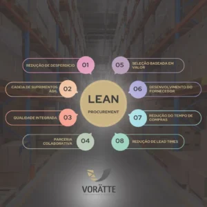 Lean procurement vorrate, gestão enxuta de compras