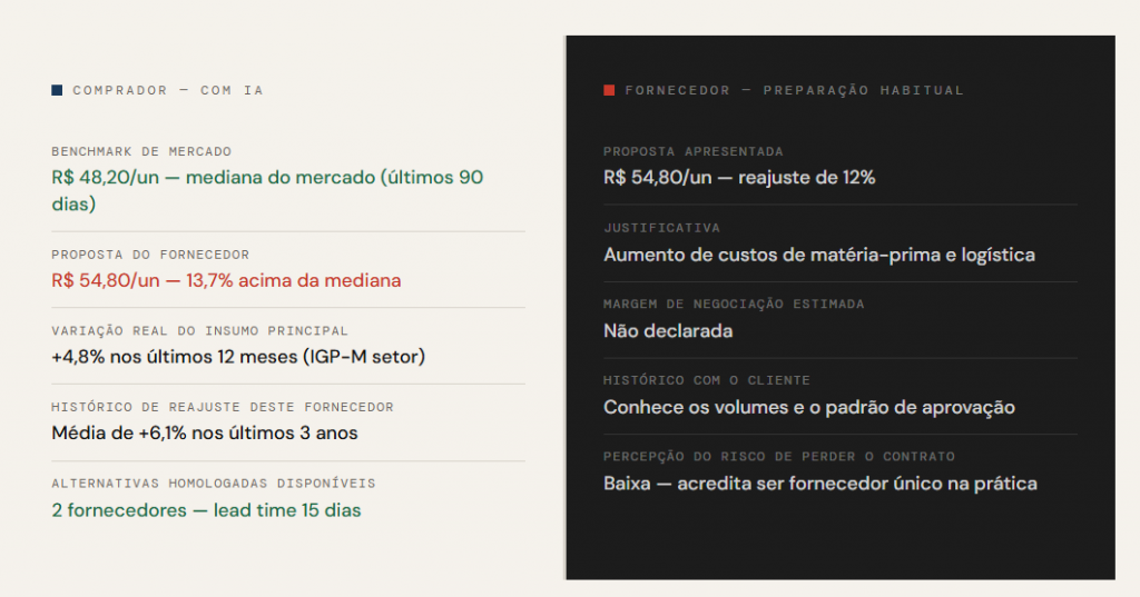 negociação com IA